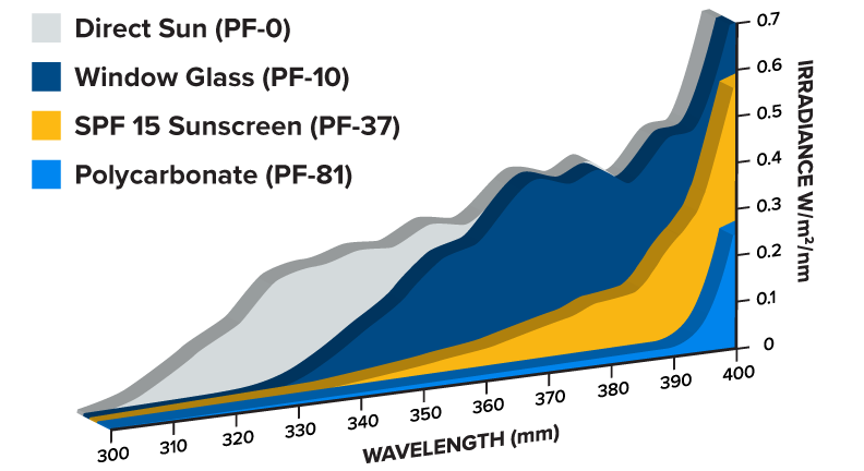 Polycarbonate UV Ray Chart
